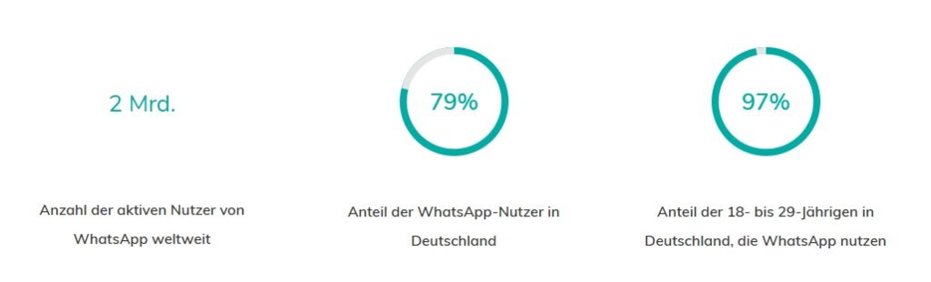 Darstellung von Kennzahlen