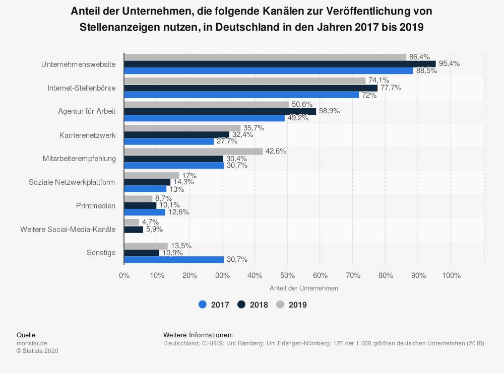 Diagramm über die veröffentlichungskanäle von Stellenanzeigen