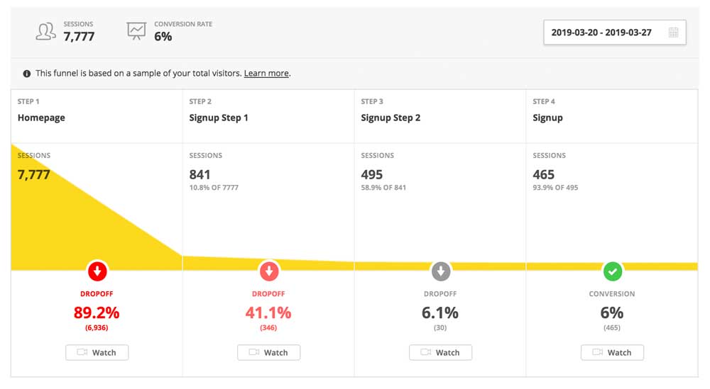 Screenshot einer Funnel Analyse